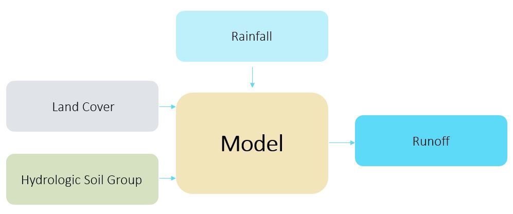 Runoff Computation Method